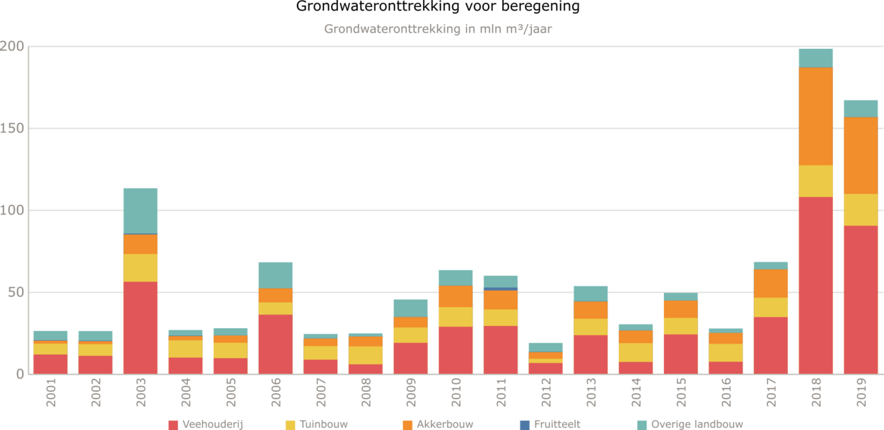 Visuele statistieken grondwateronttrekking