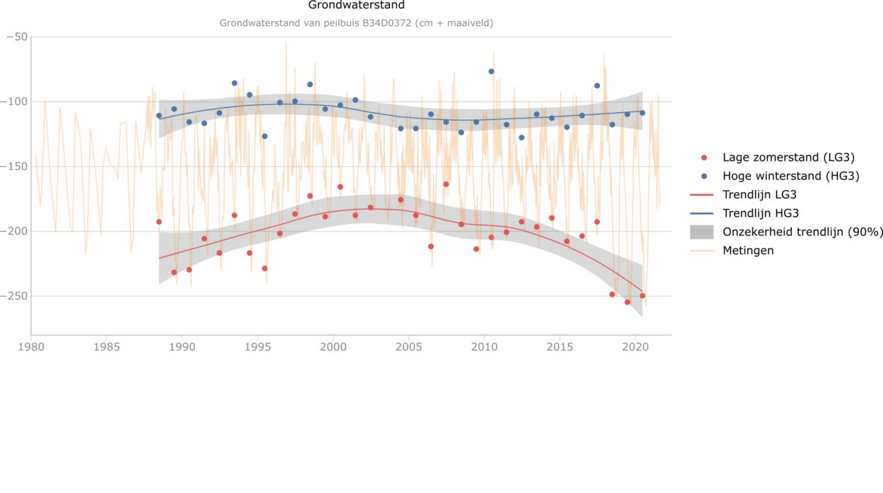 Visuele statistieken Grondwaterstand