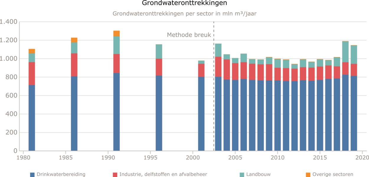 Visuele statistieken grondonttrekkingen