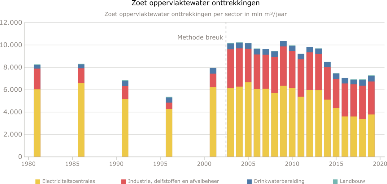 Visuele statistieken Zoetwateronttrekkingen