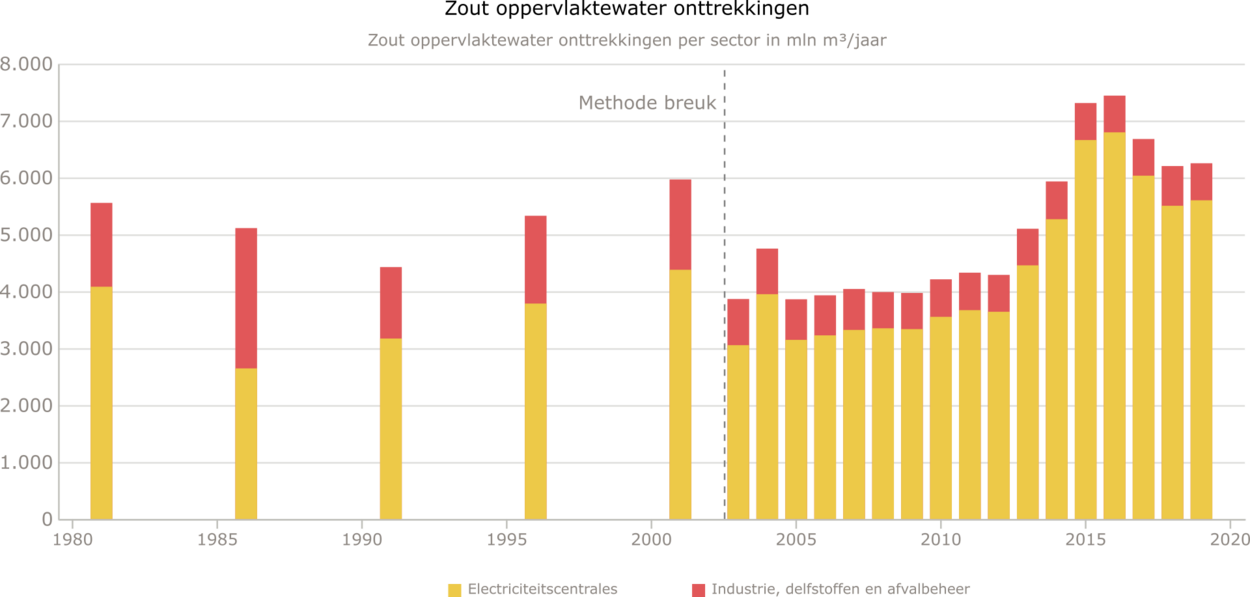 Visuele statistieken zoutwateronttrekkingen