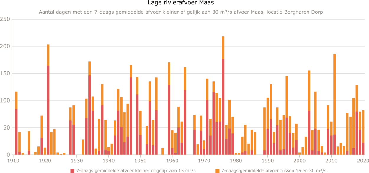 Visuele statistieken lage rivierstanden Maas
