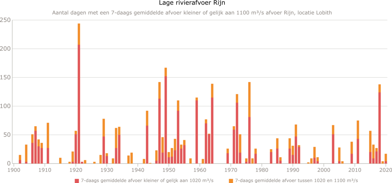 Visuele statistieken lage rivierstanden Rijn