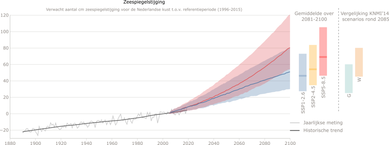 Visuele statistieken Zeespiegelstijging