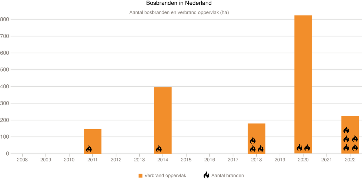 Visuele statistieken bosbranden