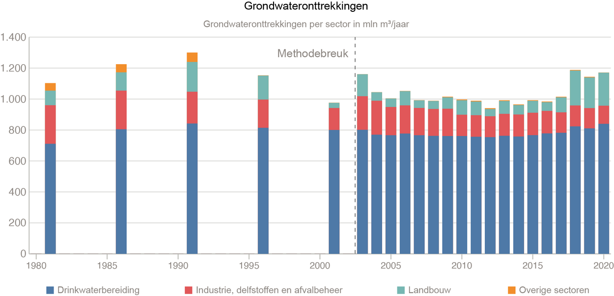 Visuele statistieken grondwateronttrekkingen per sector