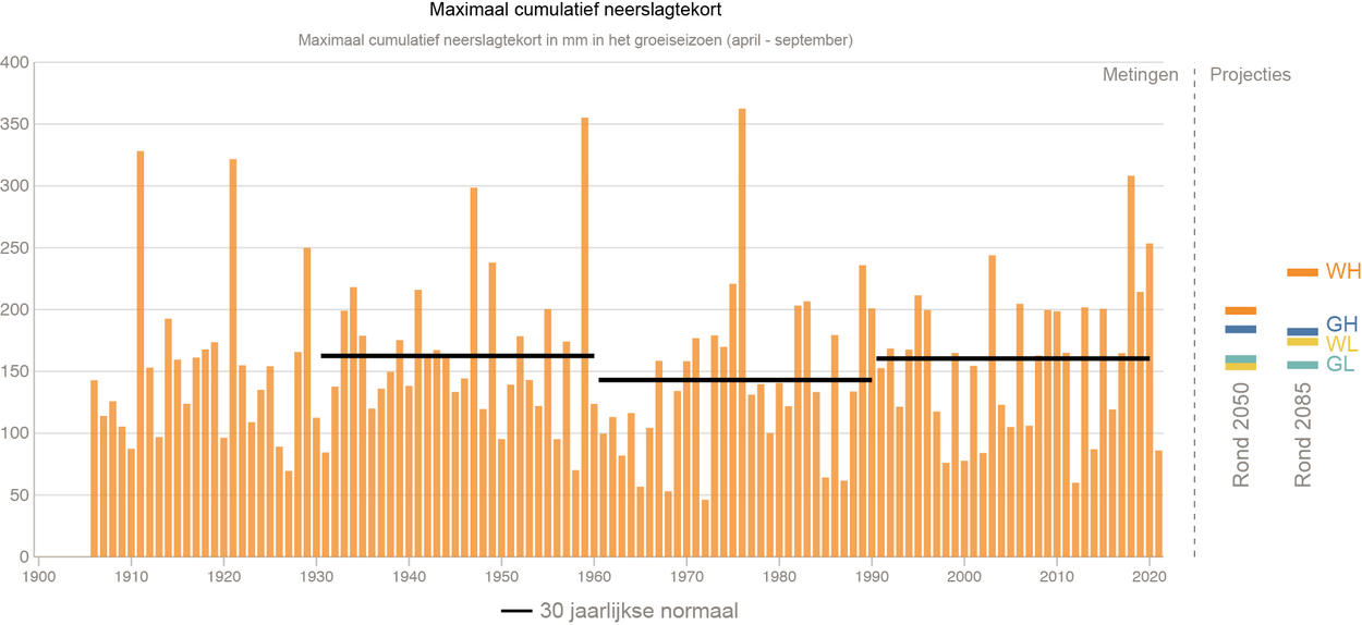 Visuele statistieken maximaal neerslagtekort