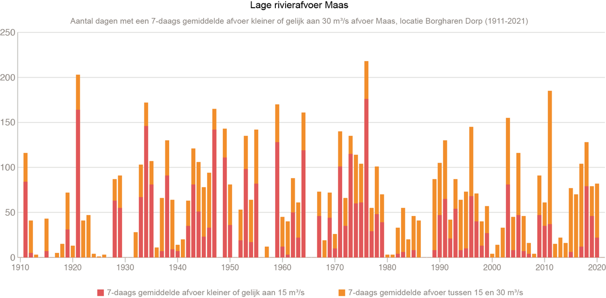 Visuele statistieken lage rivierstanden Maas