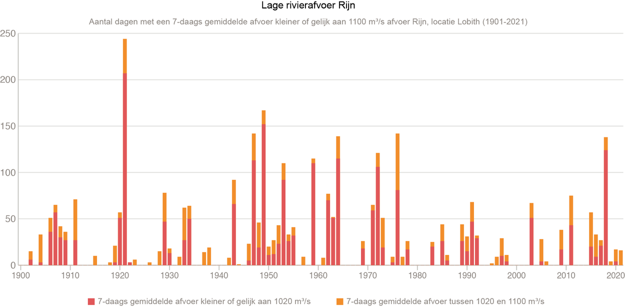 Visuele statistieken lage rivierstanden Rijn