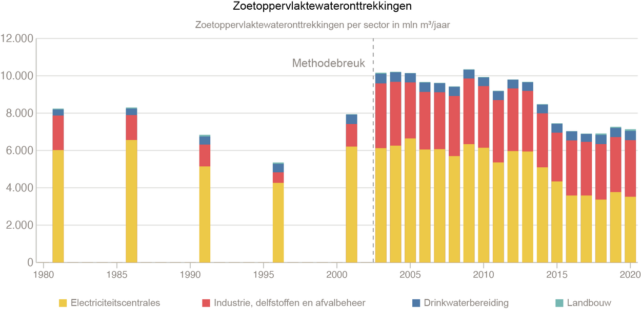 Visuele statistieken zoetwateronttrekkingen per sector