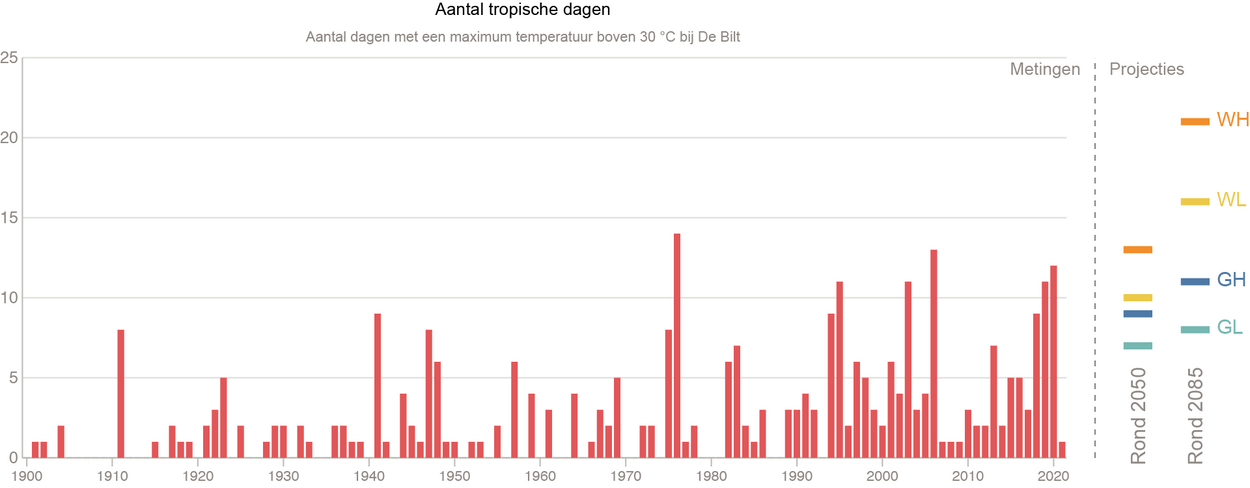 Visuele statistieken aantal tropische dagen