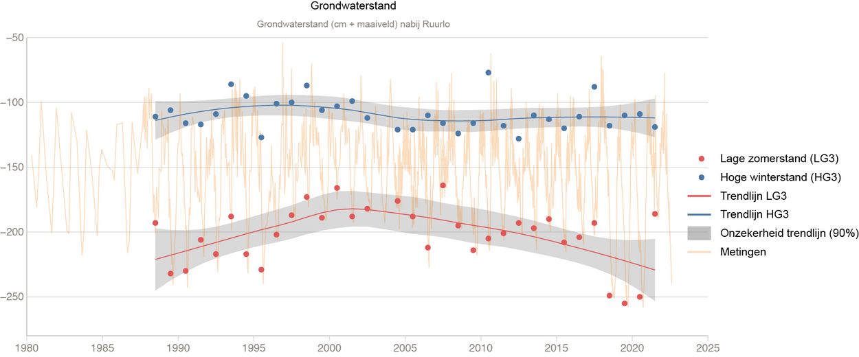 Visuele statistieken grondwaterstanden