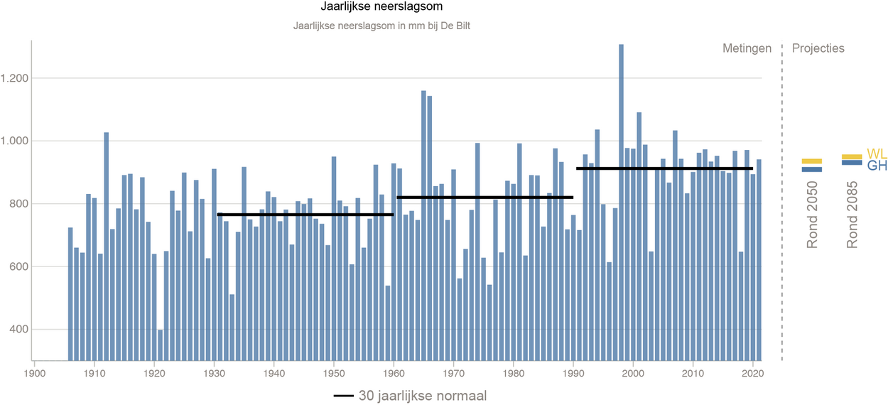 Visuele statistieken neerslagsom