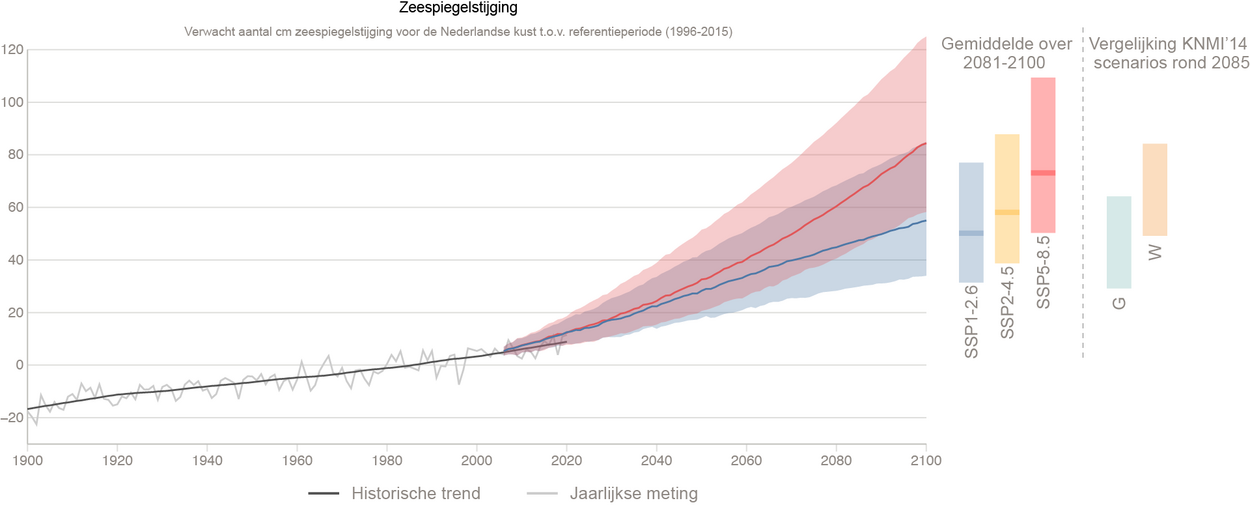 Visuele statistieken zeespiegelstijging