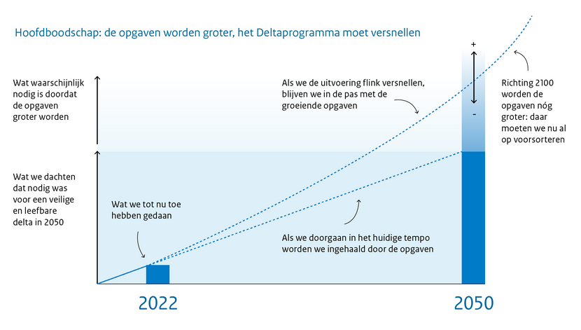 Een grafiek die de volgende informatie schematisch en in visuele samenhang laat zien: In 2022 liggen we op koers met wat we dachten dat nodig was voor een veilige en leefbare delta in 2050. De opgaven worden echter groter, met name voor extreme wateroverlast en droogte. Dat komt door snellere klimaatverandering en transities in steden en het landelijke gebied. Als we in het huidige tempo doorgaan, dan worden we tussen nu en 2050 ingehaald door de opgaven. Alleen als we de uitvoering flink versnellen, blijven we in de pas met de groeiende opgaven. Richting 2100 worden de opgaven nóg groter. Daar moeten we nu al op voorsorteren.