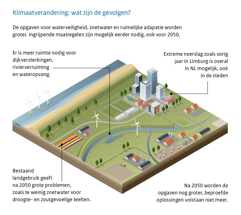 Figuur over de huidige situatie en gevolgen van klimaatverandering