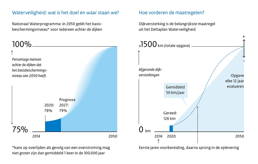Twee grafieken die visualiseren waar we staan op het gebied van waterveiligheid in Nederland.