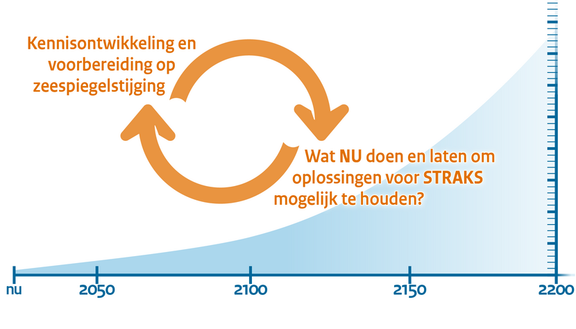 Decoratieve infographic over het Kennisprogramma Zeespiegelstijging