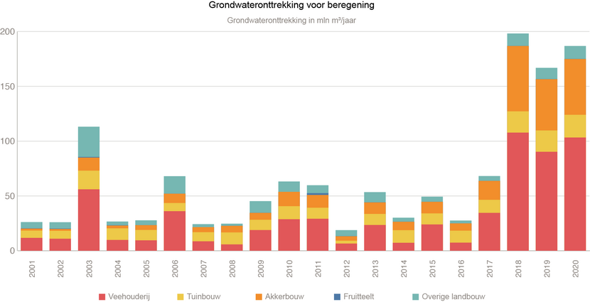 Visuele statistieken grondwateronttrekkingen