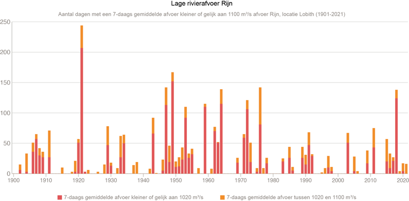 Visuele statistieken lage rivierstanden Rijn