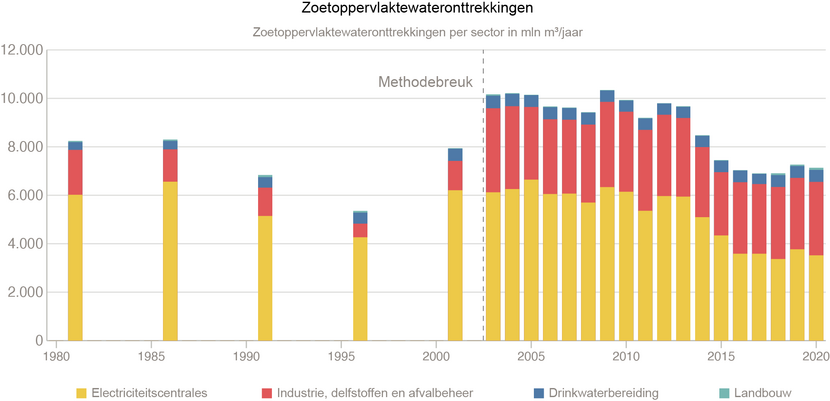 Visuele statistieken zoetwateronttrekkingen per sector