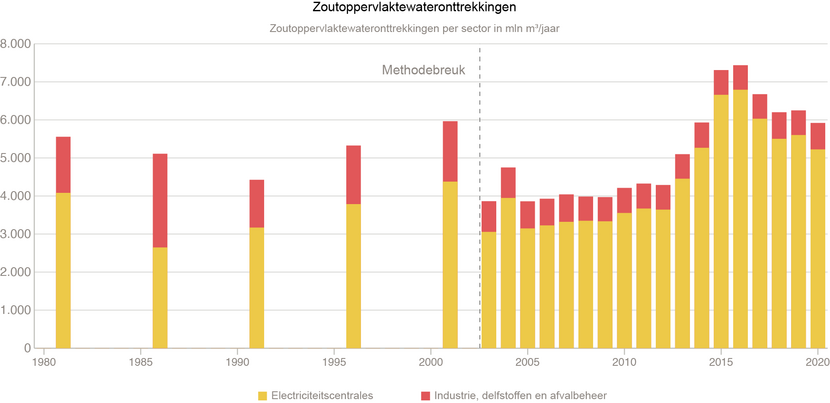 Visuele statistieken zoutwateronttrekkingen per sector