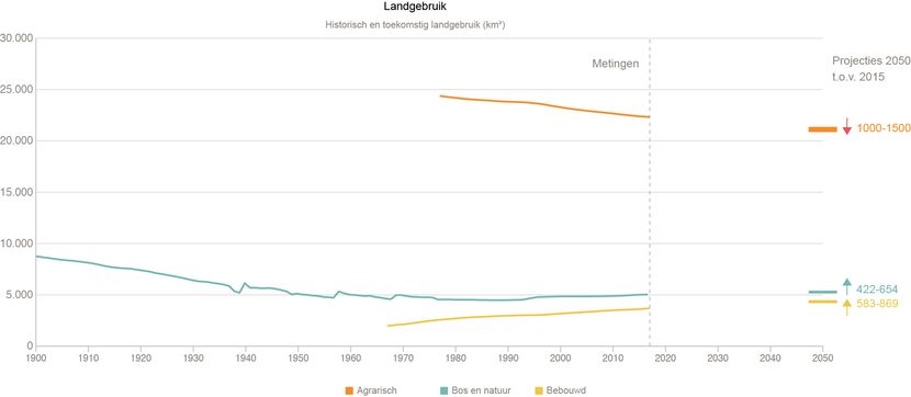 Visuele statistieken landgebruik