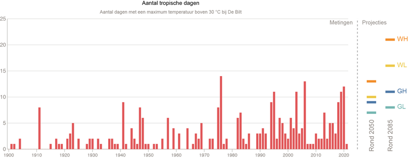 Visuele statistieken aantal tropische dagen