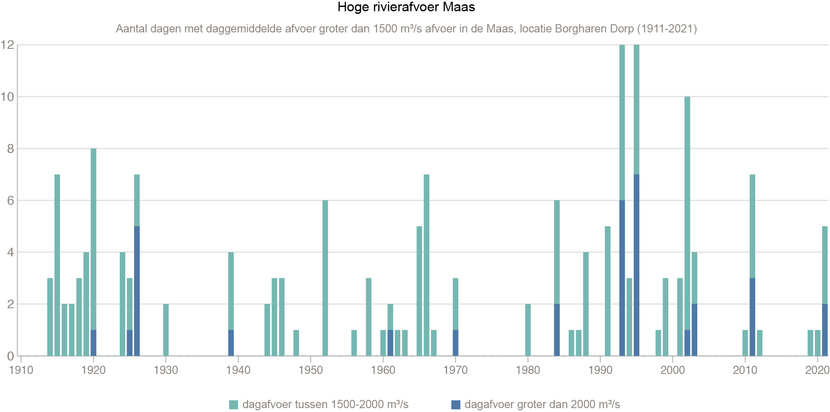 Visuele statistieken hoge rivierstanden Maas