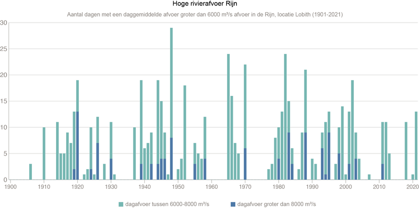 Visuele statistieken hoge rivierstanden Rijn