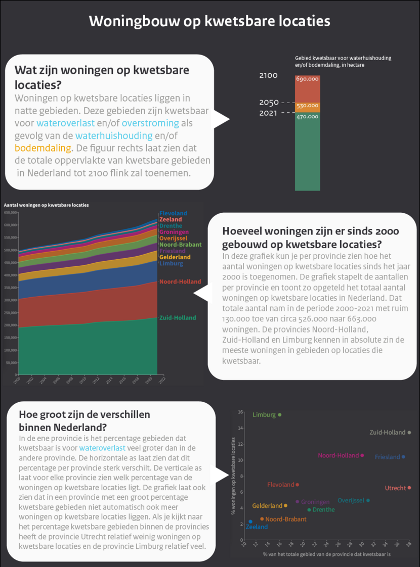 Infographic kwetsbare woningen