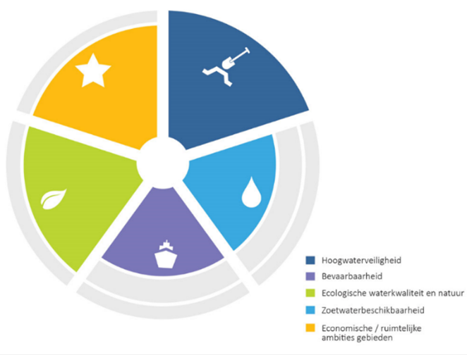 Decoratieve visualisatie van het Maasoverzicht