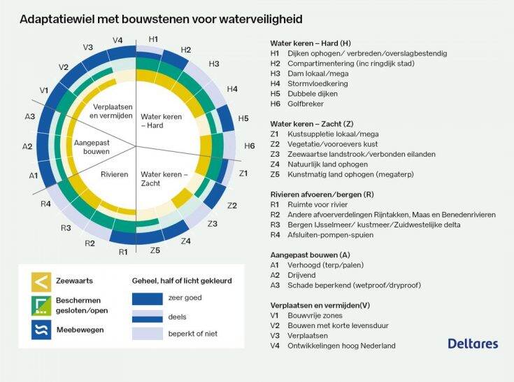 Het adaptatiewiel van Deltares met bouwstenen voor waterveiligheid