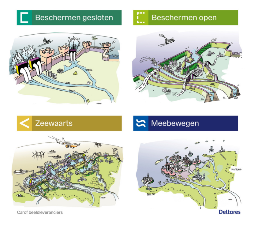 Figuur 2. Oplossingsrichtingen zeespiegelstijging